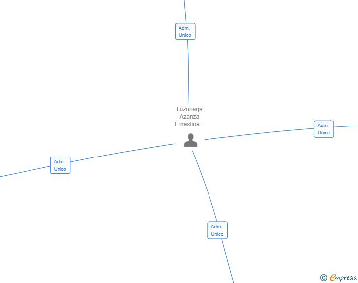 Vinculaciones societarias de POMODORO BRAND SL