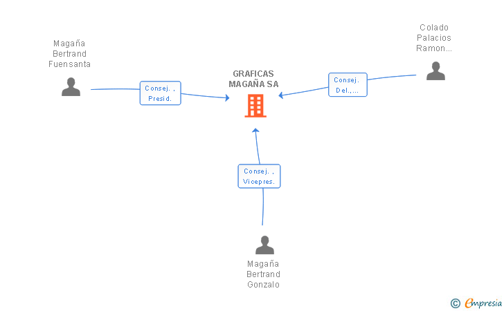 Vinculaciones societarias de GRAFICAS MAGAÑA SA