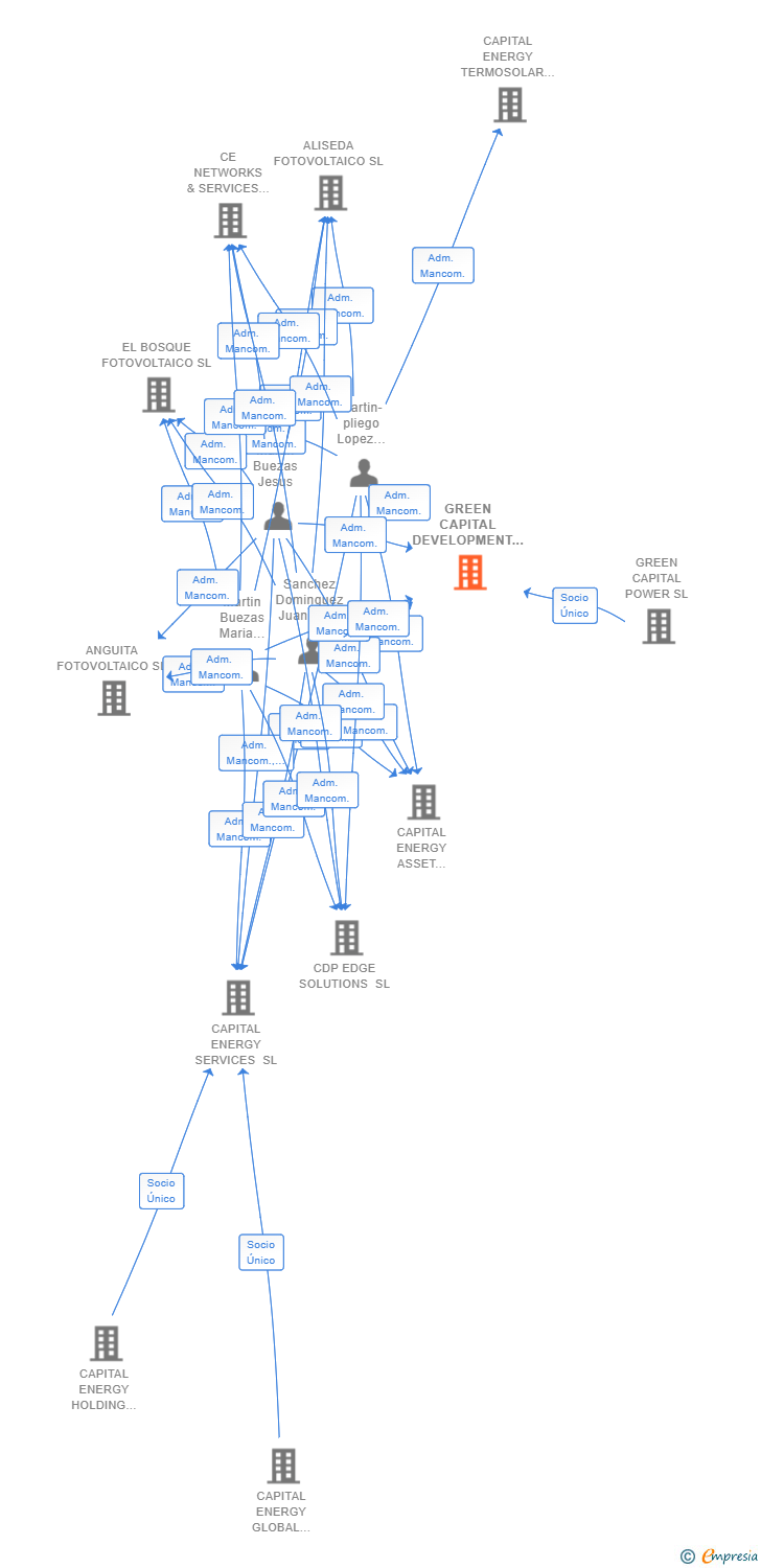Vinculaciones societarias de GREEN CAPITAL DEVELOPMENT 81 SL