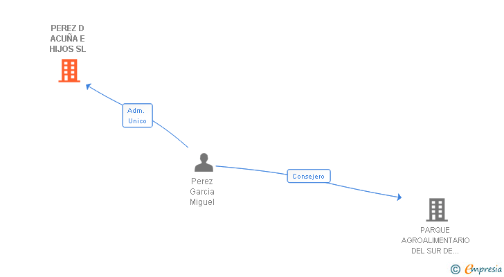 Vinculaciones societarias de PEREZ D ACUÑA E HIJOS SL
