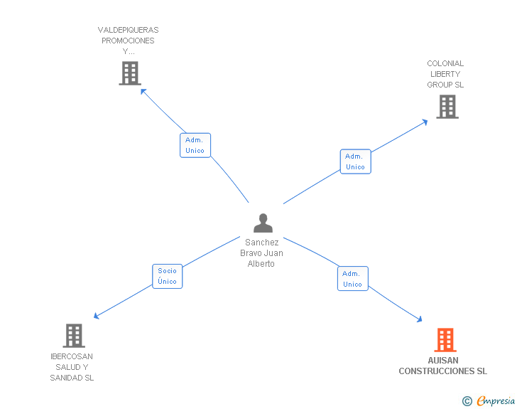 Vinculaciones societarias de AUISAN CONSTRUCCIONES SL