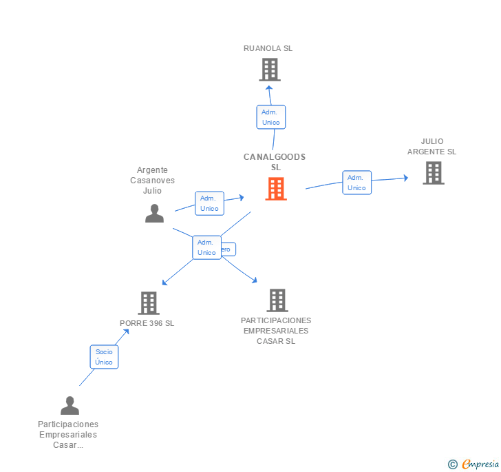 Vinculaciones societarias de CANALGOODS SL