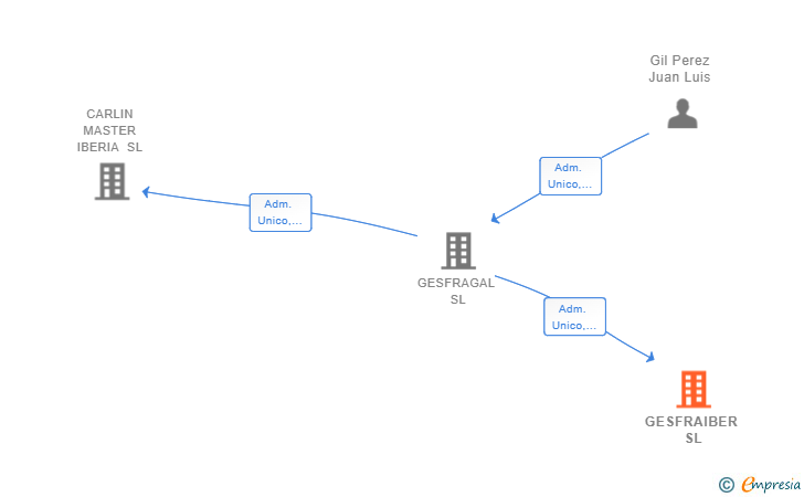 Vinculaciones societarias de GESFRAIBER SL