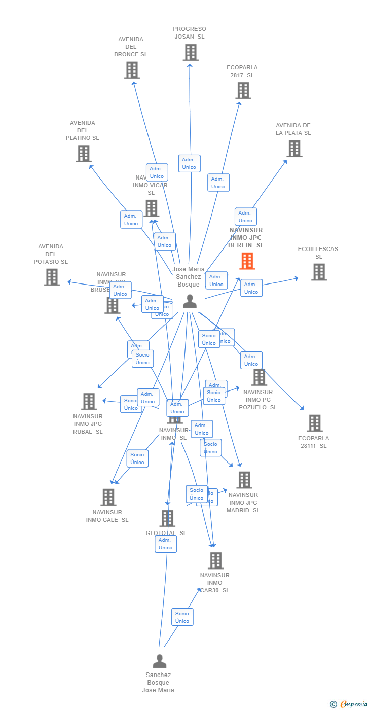 Vinculaciones societarias de NAVINSUR INMO JPC BERLIN SL