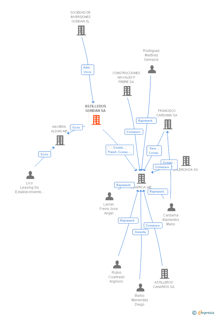 Vinculaciones societarias de ASTILLEROS GONDAN SA