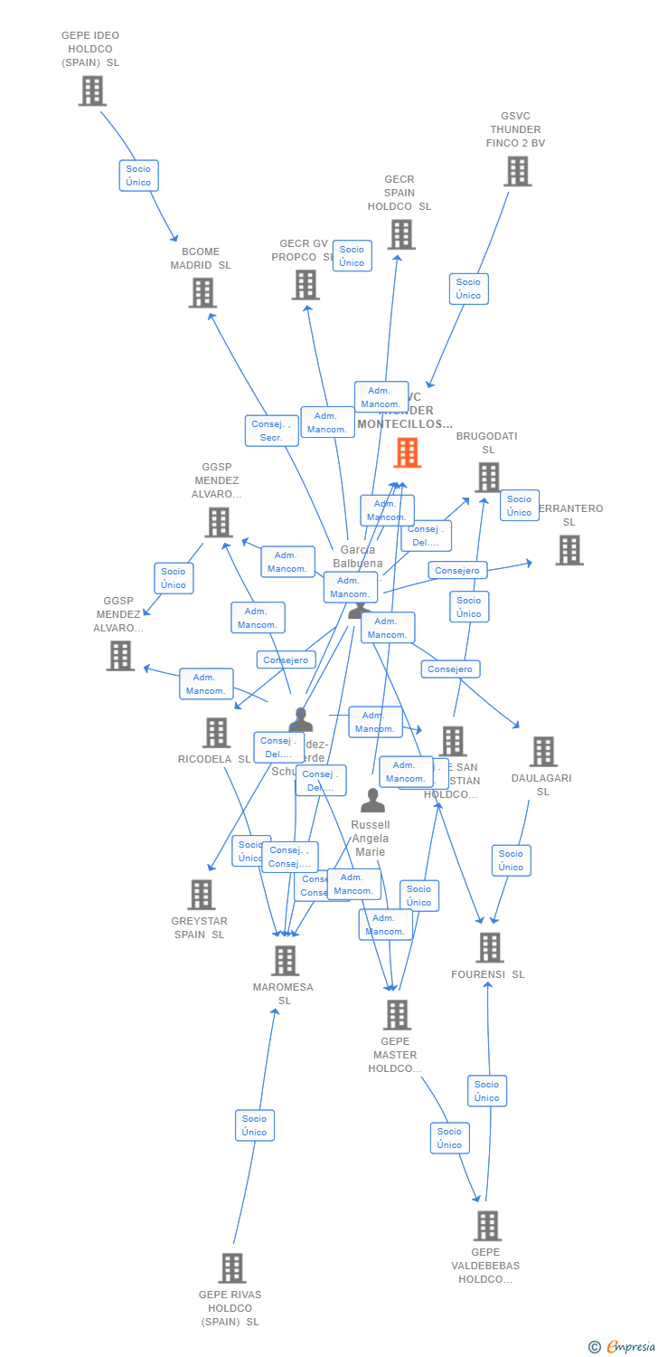 Vinculaciones societarias de GSVC THUNDER MONTECILLOS SL