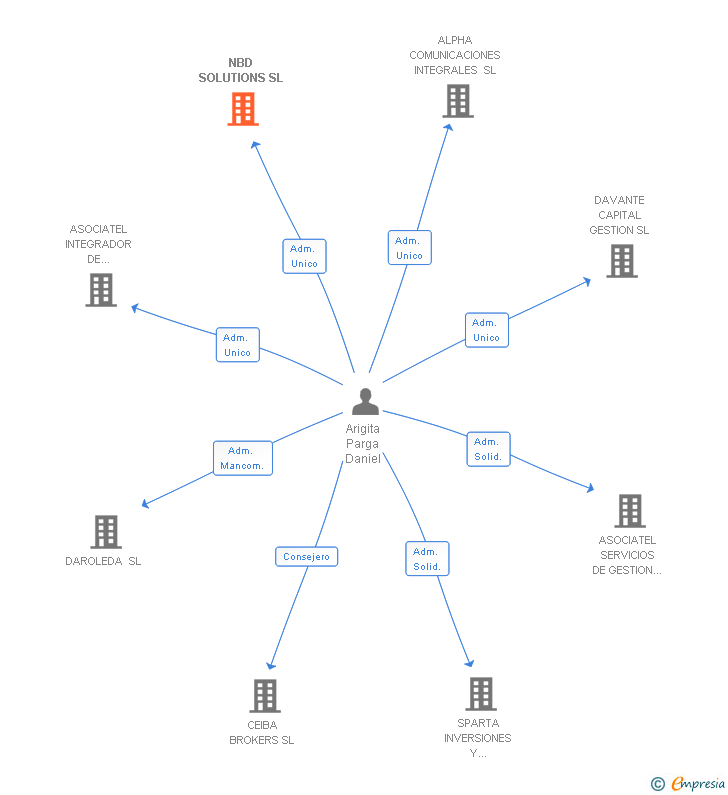 Vinculaciones societarias de NBD SOLUTIONS SL