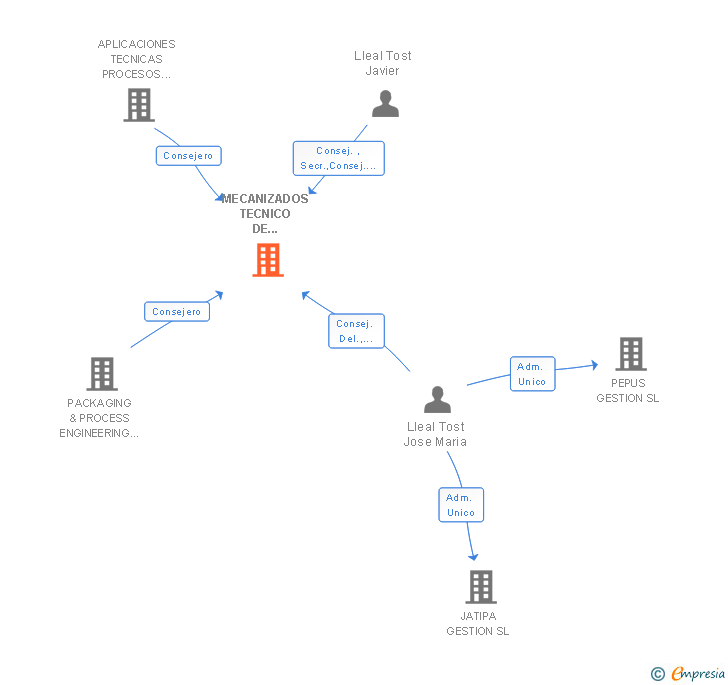 Vinculaciones societarias de MECANIZADOS TECNICO DE MANTENIMIENTO SL