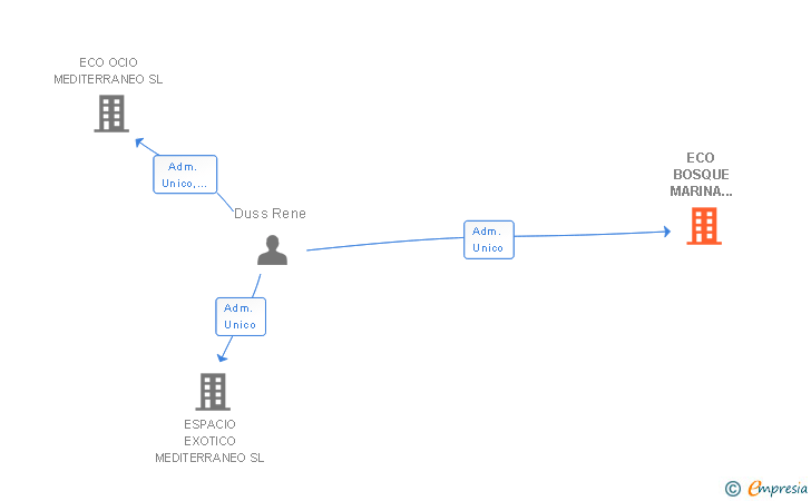 Vinculaciones societarias de ECO BOSQUE MARINA ALTA SL