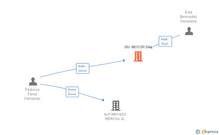 Vinculaciones societarias de BU-MOTOR SA