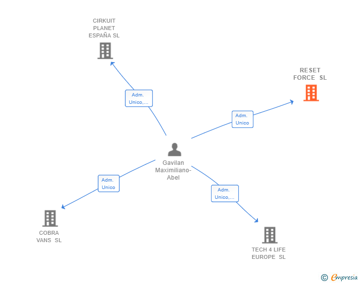 Vinculaciones societarias de RESET FORCE SL