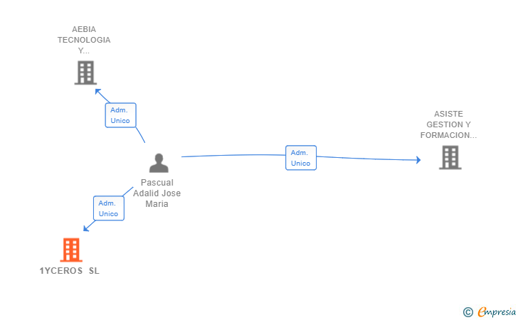 Vinculaciones societarias de 1YCEROS SL