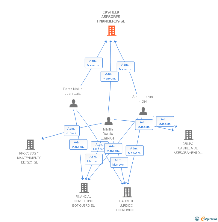 Vinculaciones societarias de CASTILLA ASESORES FINANCIEROS SL