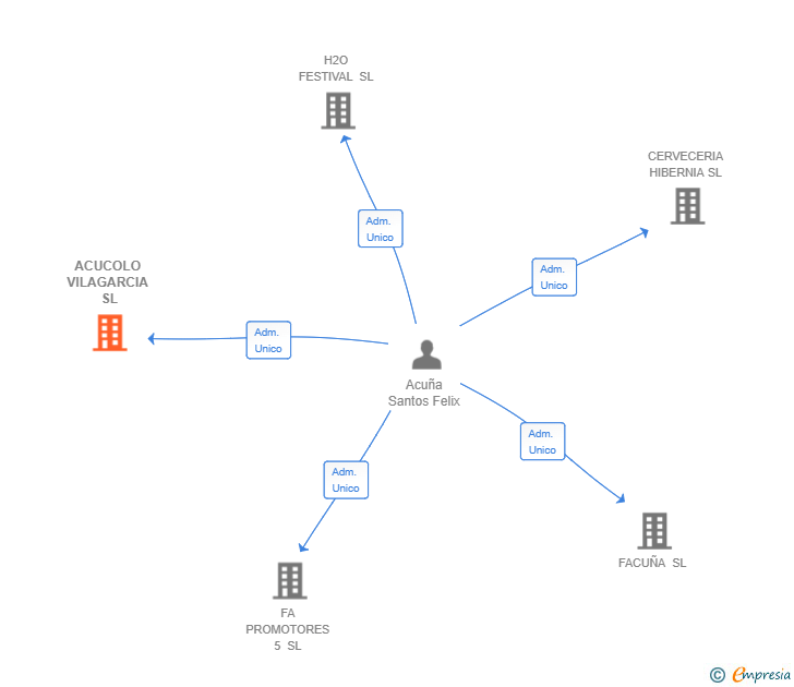 Vinculaciones societarias de ACUCOLO VILAGARCIA SL