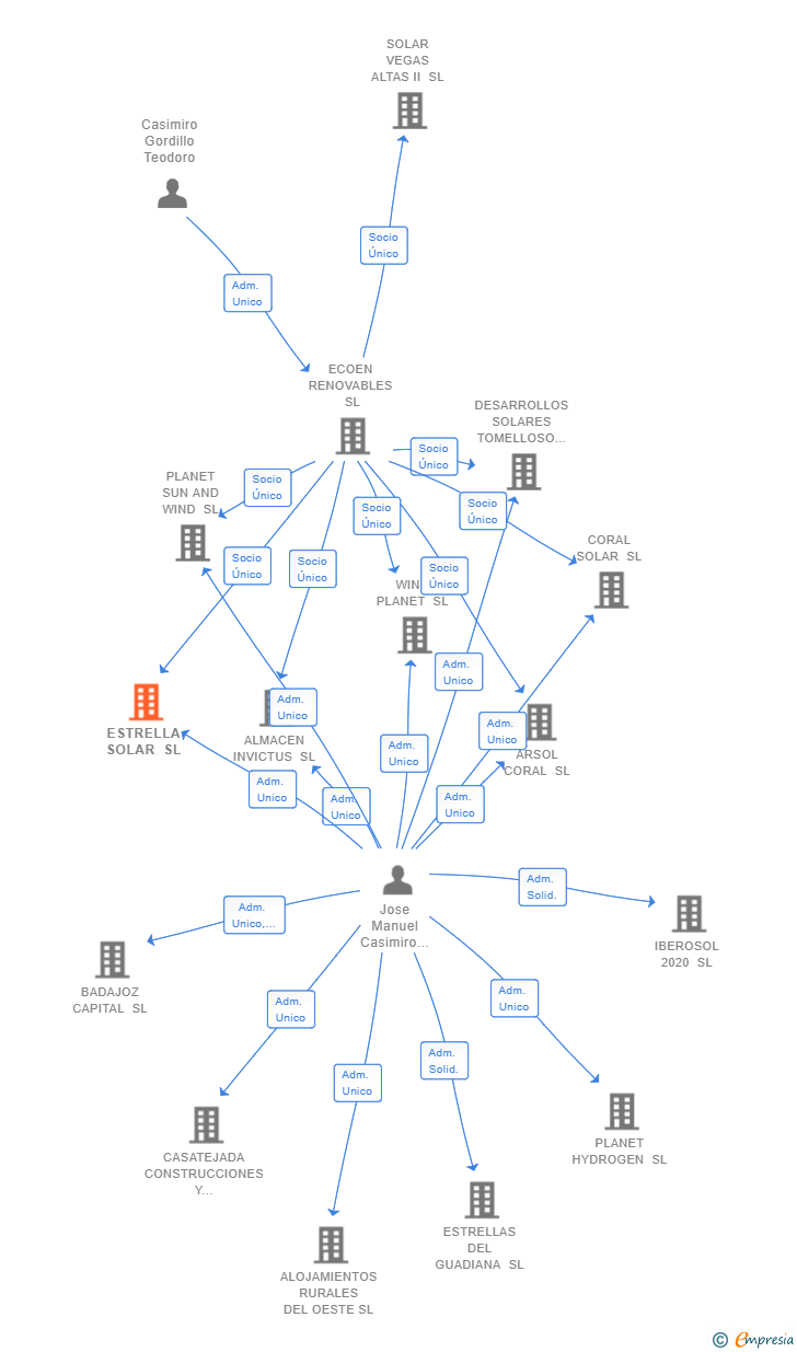 Vinculaciones societarias de ESTRELLA SOLAR SL