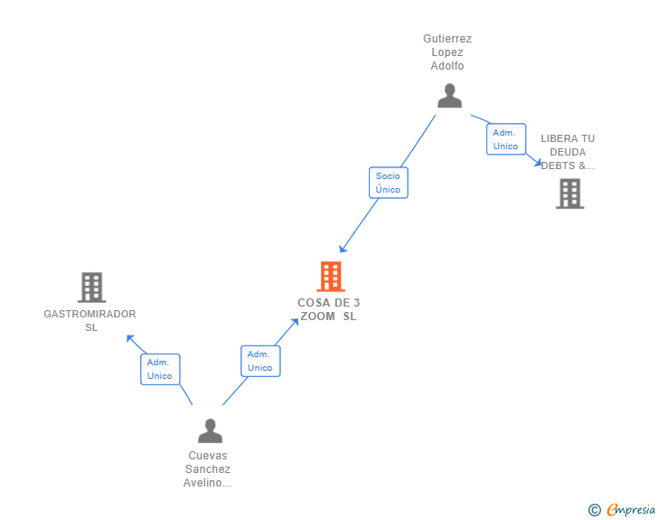 Vinculaciones societarias de COSA DE 3 ZOOM SL