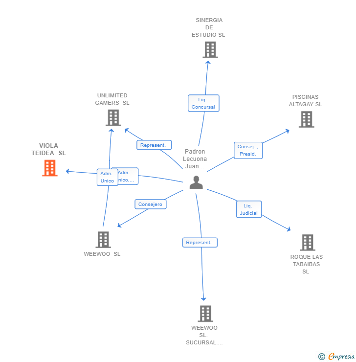 Vinculaciones societarias de VIOLA TEIDEA SL
