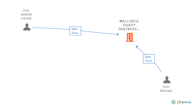 Vinculaciones societarias de MALLORCA EQUITY PARTNERS SL