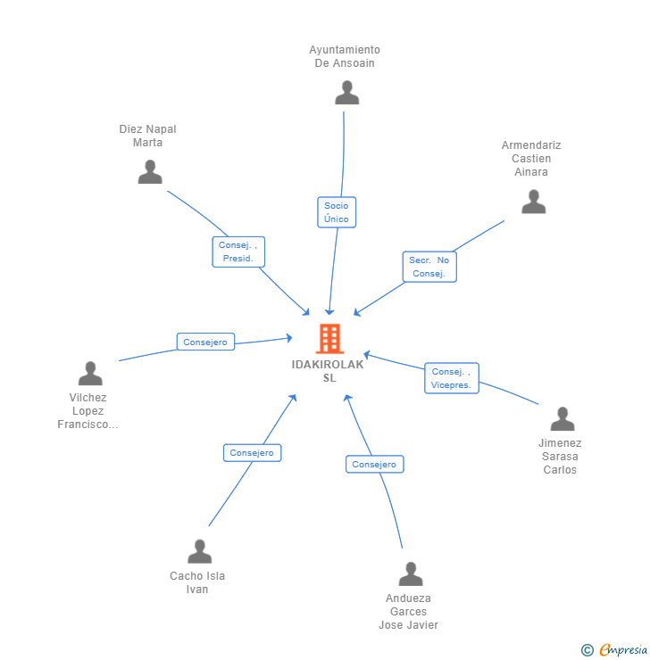 Vinculaciones societarias de IDAKIROLAK SL