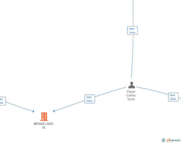 Vinculaciones societarias de MEBAEL2025 SL