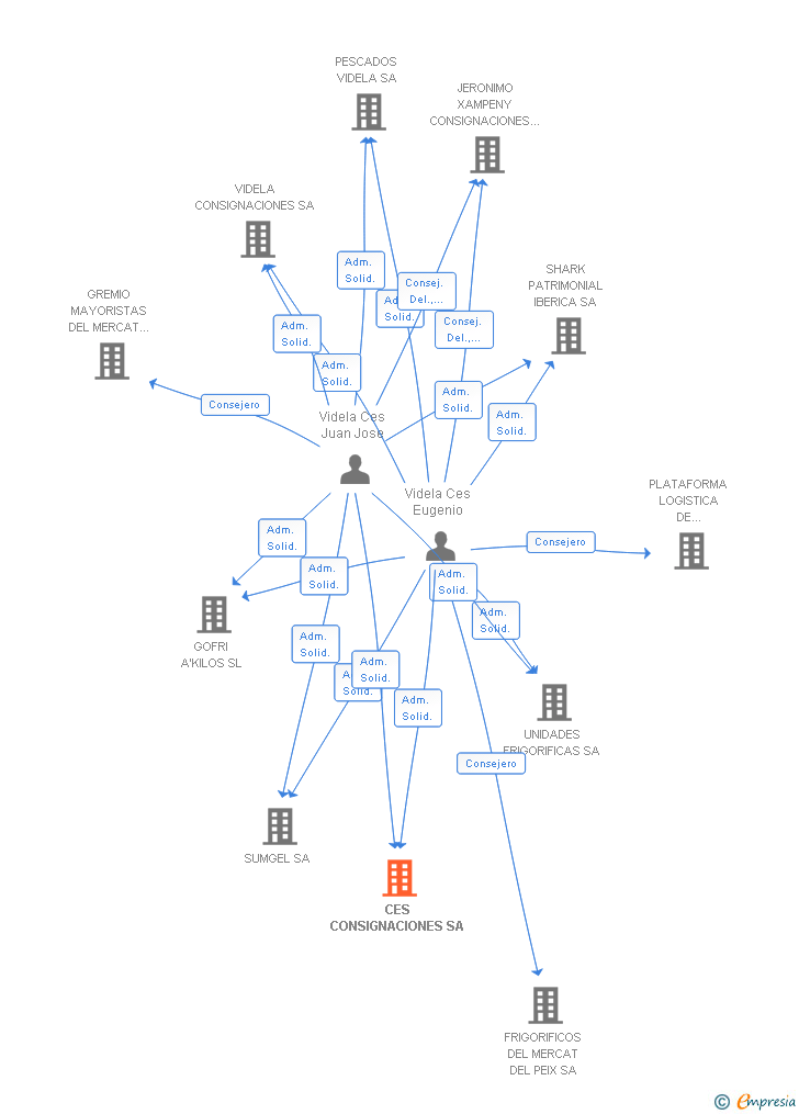 Vinculaciones societarias de CES CONSIGNACIONES SA