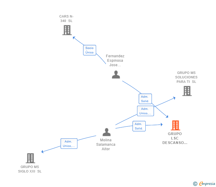 Vinculaciones societarias de GRUPO LSC DESCANSO SL