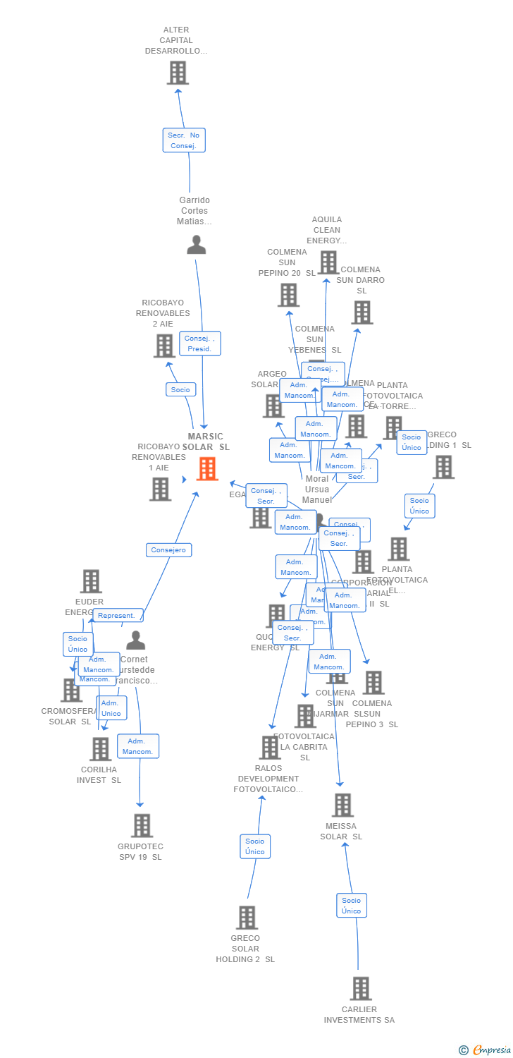 Vinculaciones societarias de MARSIC SOLAR SL