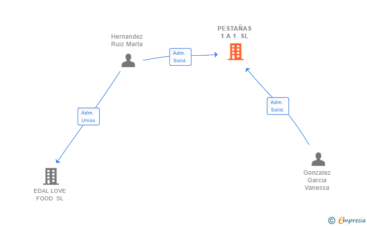 Vinculaciones societarias de PESTAÑAS 1 A 1 SL