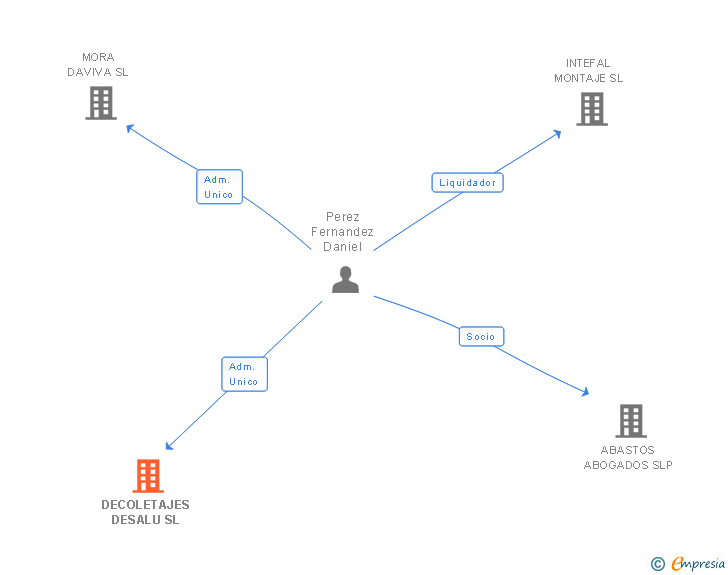 Vinculaciones societarias de DECOLETAJES DESALU SL