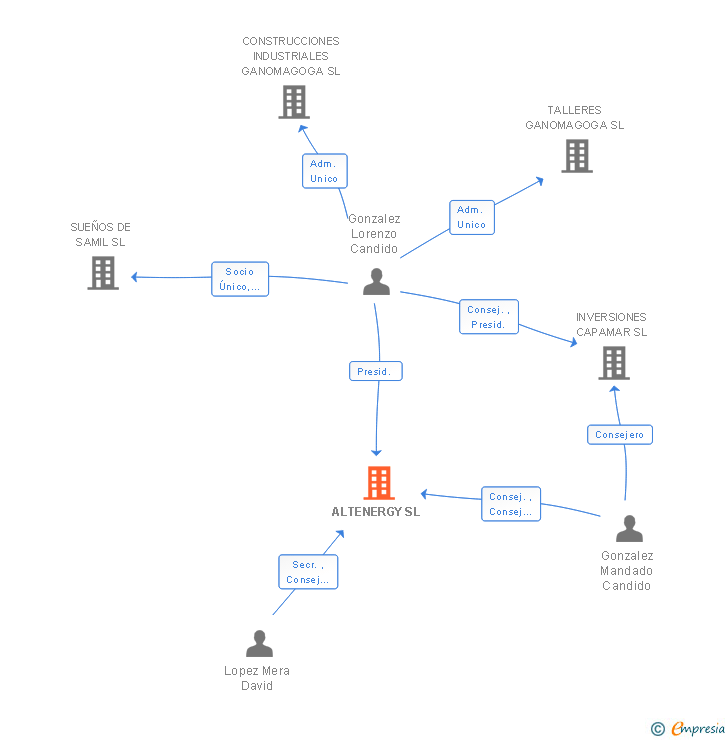 Vinculaciones societarias de ALTENERGY SL