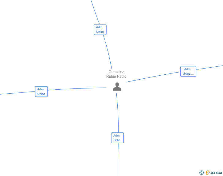 Vinculaciones societarias de VALTELASA SL