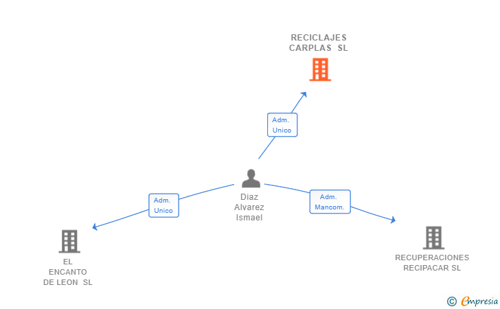 Vinculaciones societarias de RECICLAJES CARPLAS SL