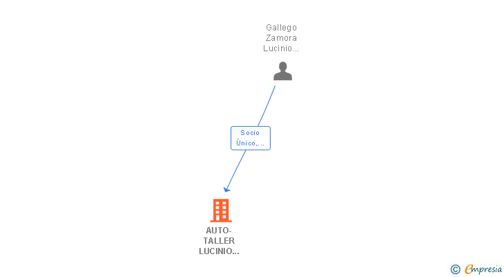 Vinculaciones societarias de AUTO-TALLER LUCINIO GALLEGO SL