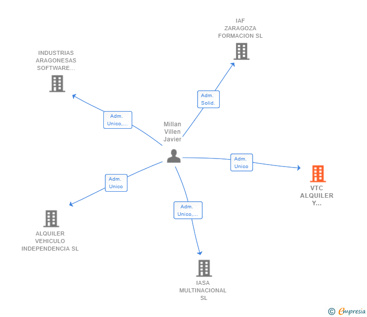 Vinculaciones societarias de VTC ALQUILER Y SERVICIOS SL