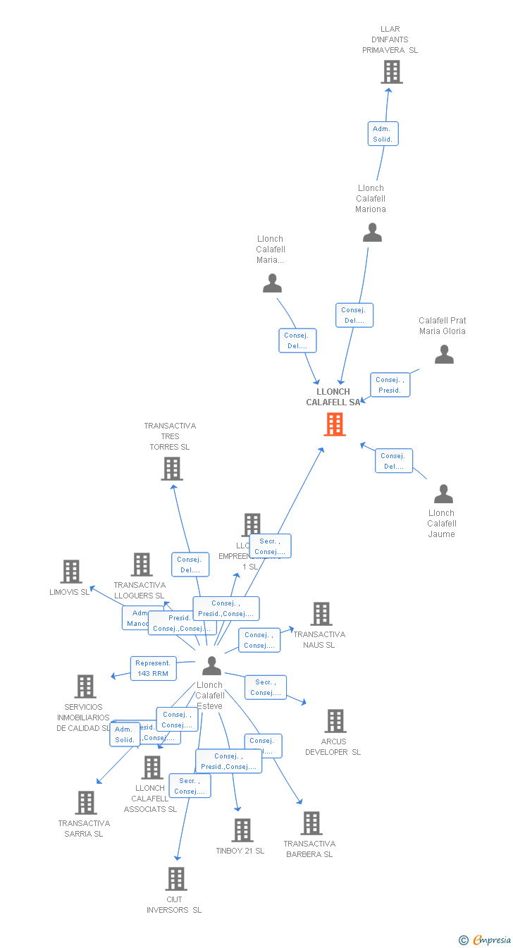 Vinculaciones societarias de LLONCH CALAFELL SA
