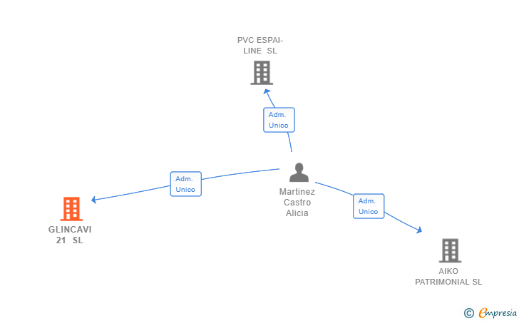 Vinculaciones societarias de GLINCAVI 21 SL