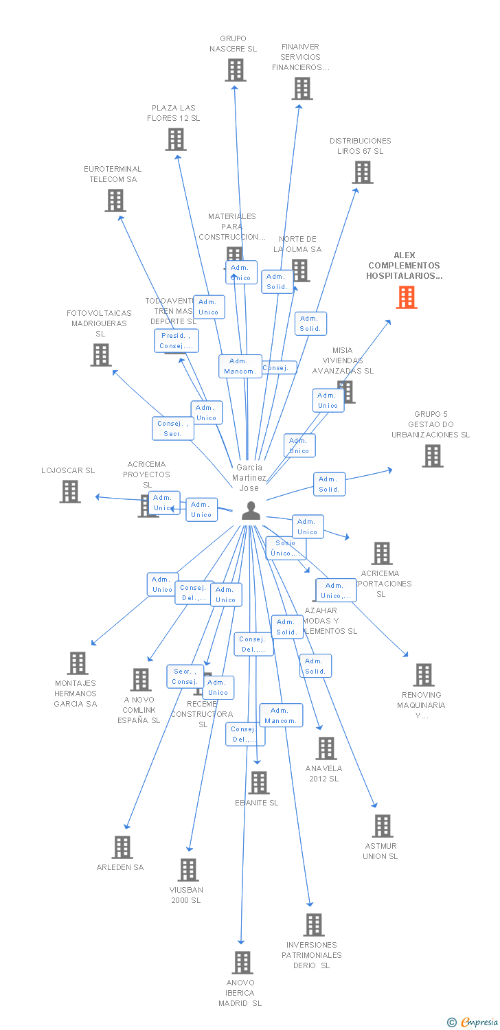 Vinculaciones societarias de ALEX COMPLEMENTOS HOSPITALARIOS SL