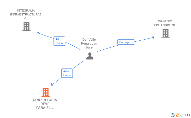 Vinculaciones societarias de CONSULTORIA DEVP PARA EL DESARROLLO CORPORATIVO SL