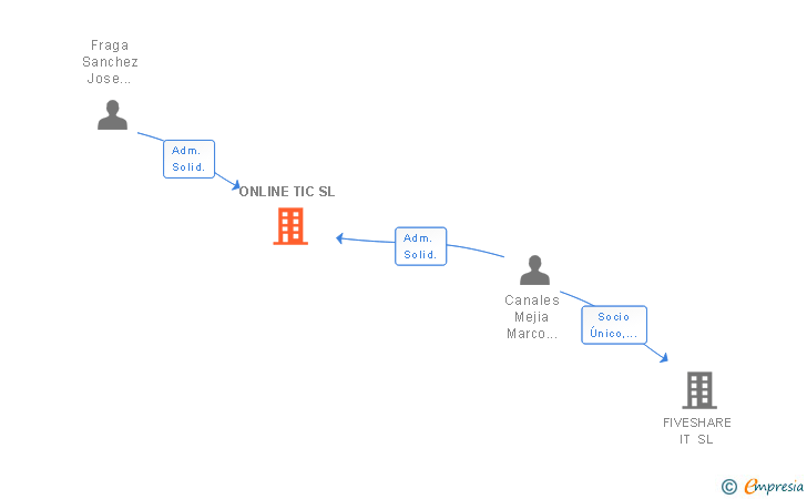 Vinculaciones societarias de ONLINE TIC SL