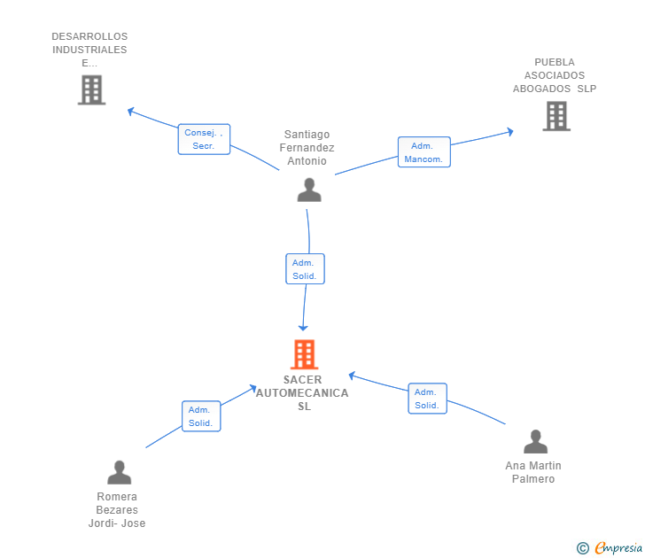 Vinculaciones societarias de SACER AUTOMECANICA SL