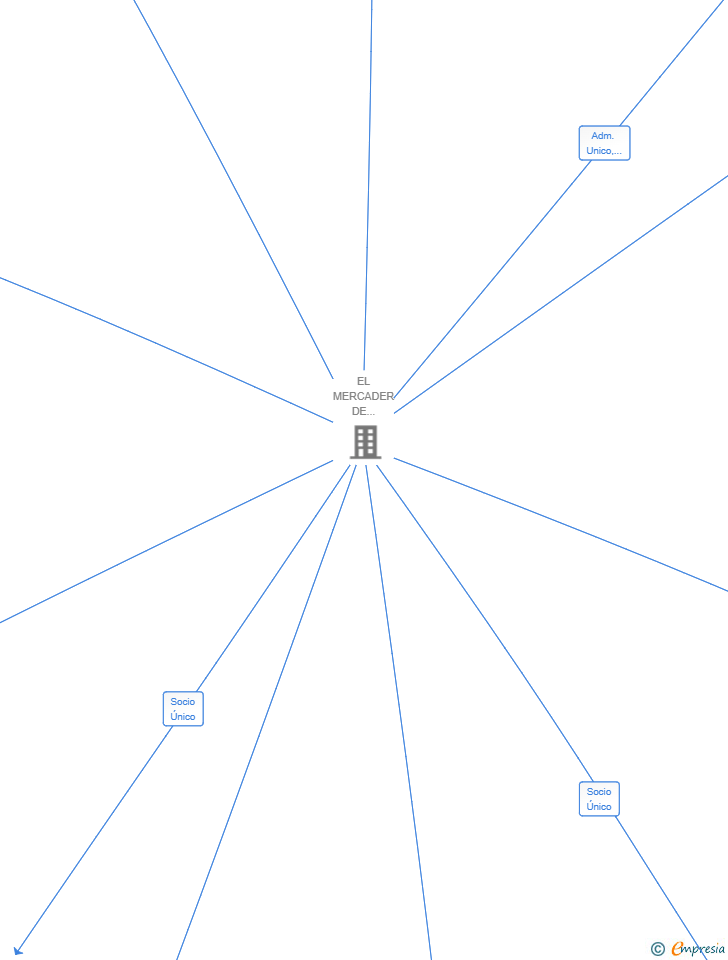 Vinculaciones societarias de ODEON ESPACIO LEON SL