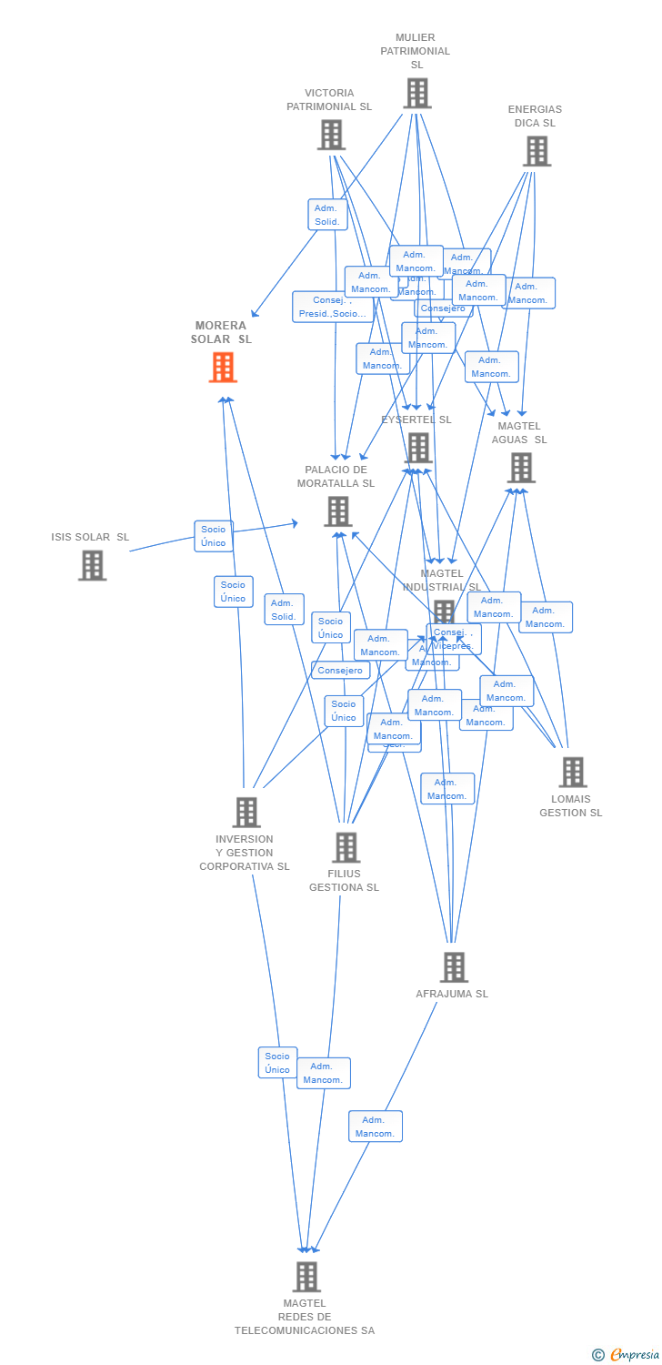 Vinculaciones societarias de MORERA SOLAR SL