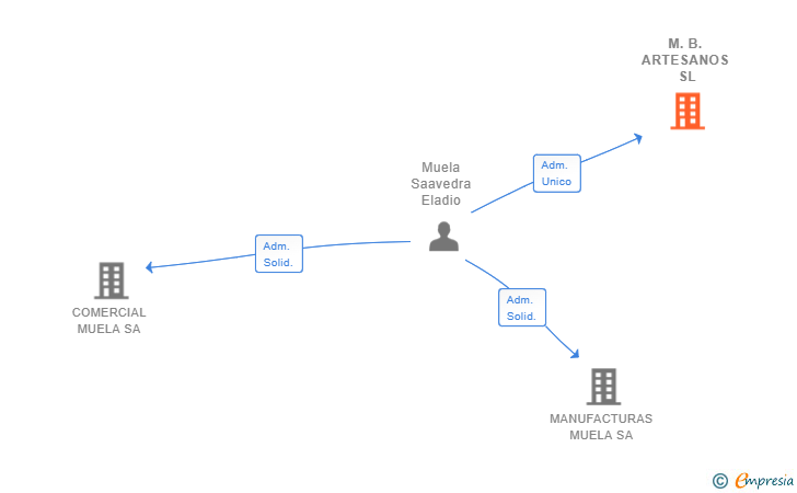 Vinculaciones societarias de M.B. ARTESANOS SL
