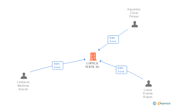 Vinculaciones societarias de LOPELU TEXTIL SL