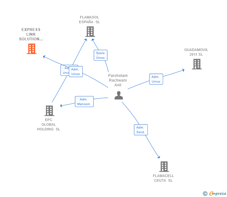 Vinculaciones societarias de EXPRESS LINK SOLUTION SL