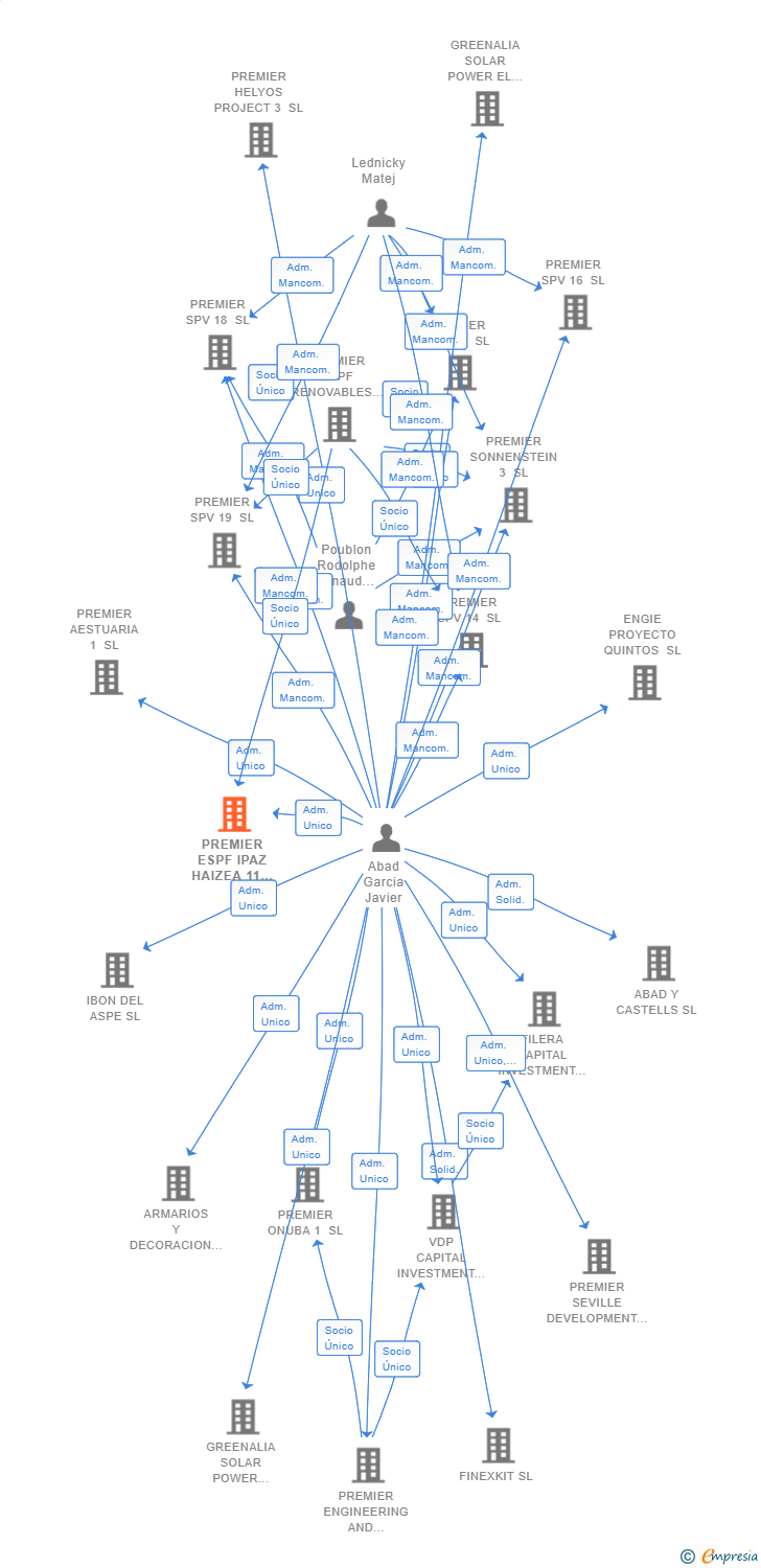 Vinculaciones societarias de PREMIER ESPF IPAZ HAIZEA 11 SL