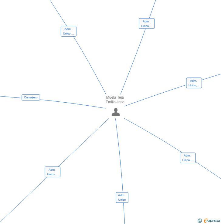 Vinculaciones societarias de SANTO Y SEÑA GESTION SL