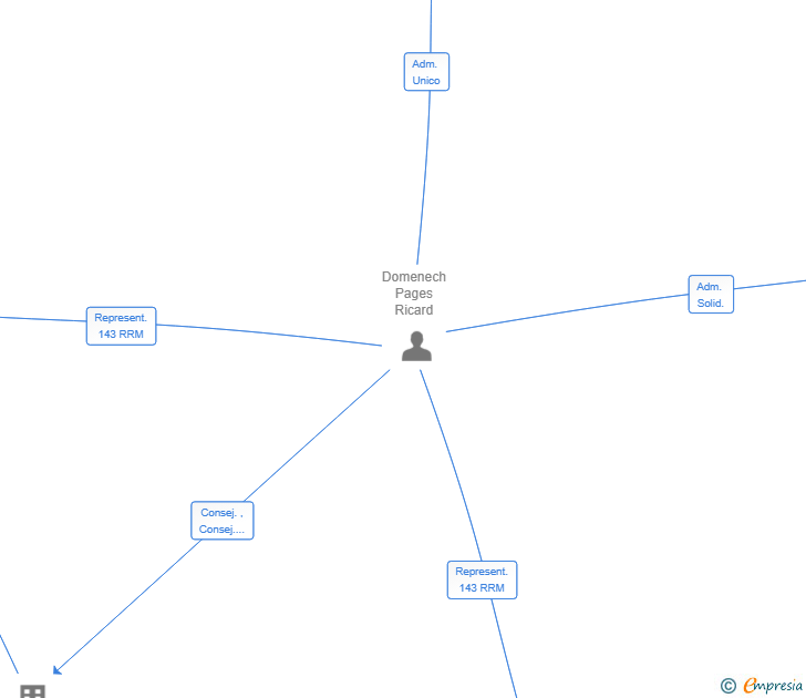Vinculaciones societarias de BLUE DOMARIS INVESTMENT GROUP SL