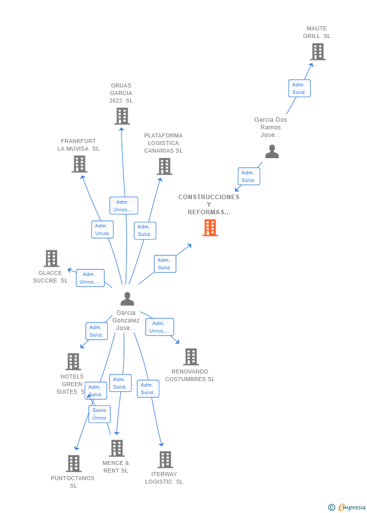 Vinculaciones societarias de CONSTRUCCIONES Y REFORMAS VDL SL