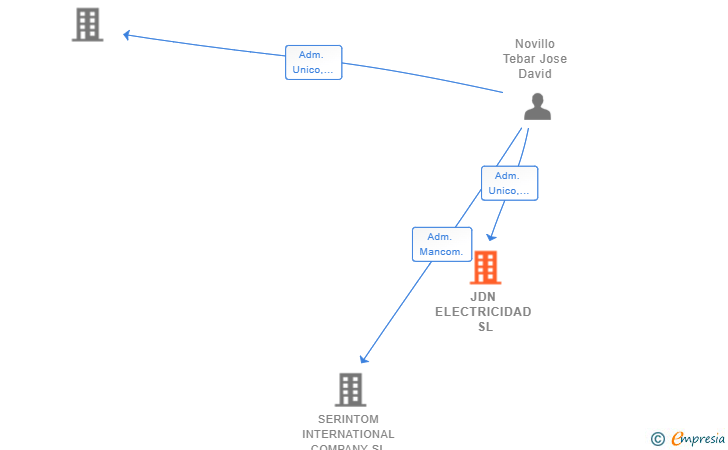 Vinculaciones societarias de JDN ELECTRICIDAD SL